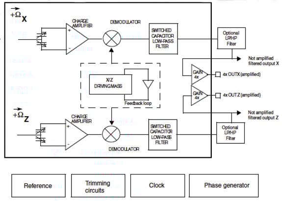 The LPY450AL gyroscope from STMicroelectronics